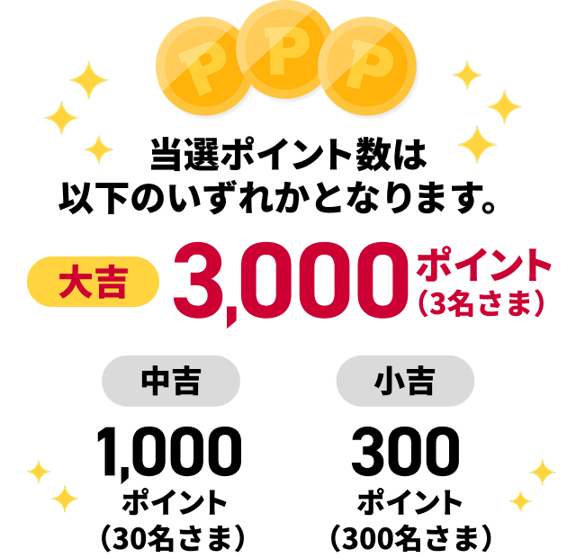 当選ポイント数は以下のいずれかとなります。大吉3,000ポイント（3名さま）中吉1,000ポイント（30名さま）小吉300ポイント（300名さま）