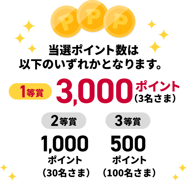 当選ポイント数は以下のいずれかとなります。1等賞：3,000ポイント（3名さま） 2等賞：1,000ポイント（30名さま） 3等賞：500ポイント（100名さま）