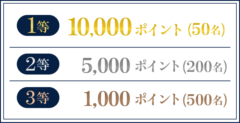 1等10,000ポイント（50名） 2等5,000ポイント（200名） 3等1,000ポイント（500名）