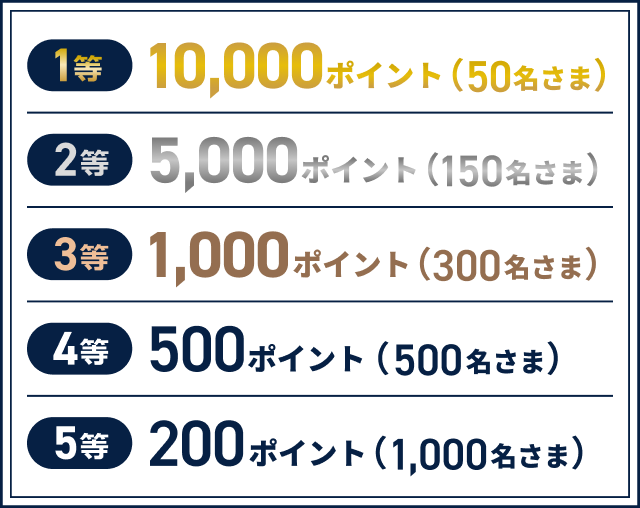 1等 10,000ポイント（50名さま）2等 5,000ポイント（150名さま）3等 1,000ポイント（300名さま）4等 500ポイント（500名さま）5等 200ポイント（1,000名さま）