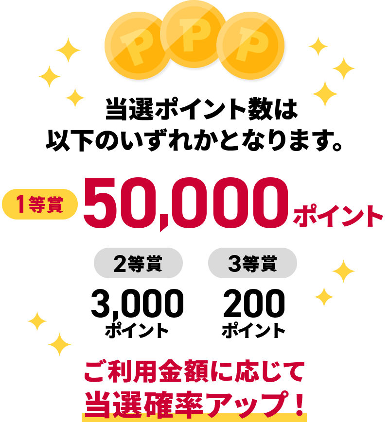 当選ポイント数は以下のいずれかとなります。 1等賞50,000ポイント 2等賞3,000ポイント 3等賞200ポイント ご利用金額に応じて当選確率アップ！