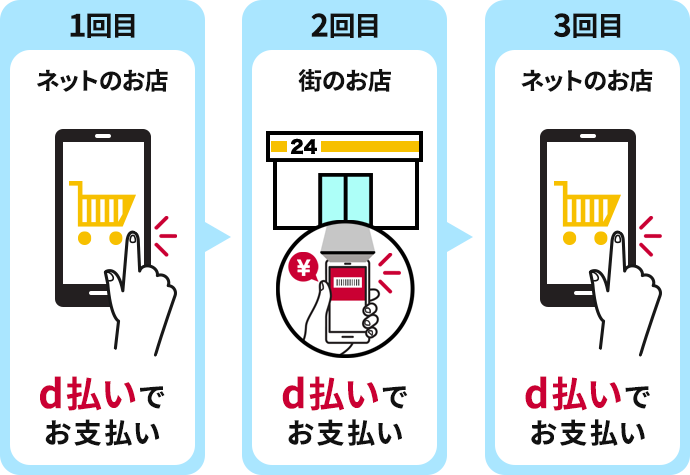 1回目 ネットのお店 d払いでお支払い→2回目 街のお店 d払いでお支払い→3回目 ネットのお店 d払いでお支払い
