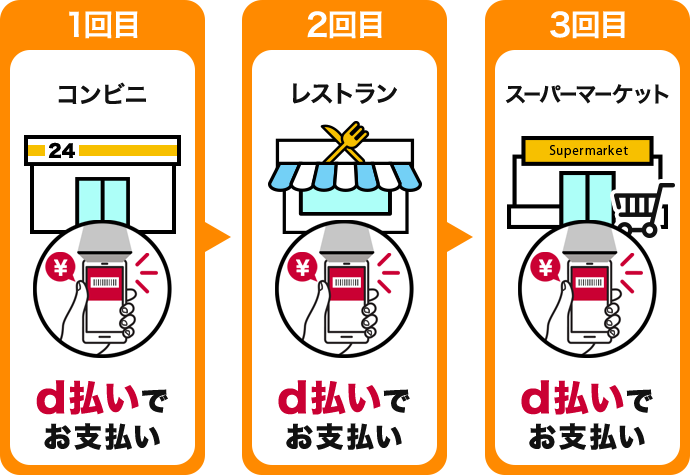 1回目 コンビニ d払いでお支払い→2回目 レストラン d払いでお支払い→3回目 スーパーマーケット d払いでお支払い