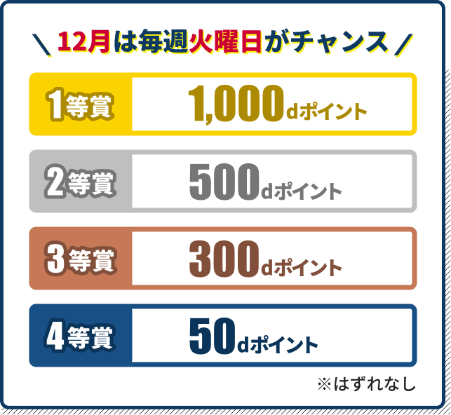12月は毎週火曜日がチャンス 1等賞：1,000dポイント 2等賞：500dポイント 3等賞：300dポイント 4等賞：50dポイント ※はずれなし