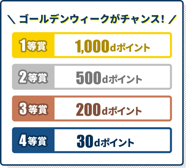 ゴールデンウィークがチャンス！ 1等賞：1,000dポイント 2等賞：500dポイント 3等賞：200dポイント 4等賞：30dポイント
