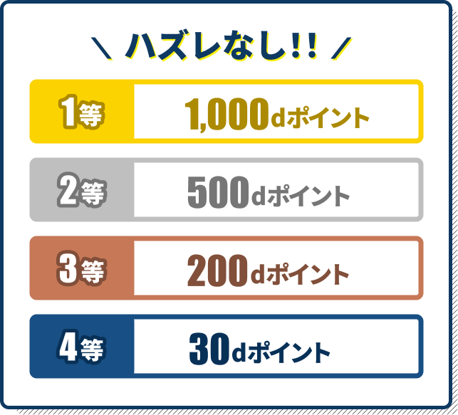 ハズレなし！！ 1等：1,000dポイント 2等：500dポイント 3等：200dポイント 4等：30dポイント