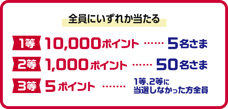 全員にいずれか当たる 1等：10,000ポイント・・・5名さま 2等：1,000ポイント・・・50名さま 3等：5ポイント・・・1等、2等に当選しなかった方全員
