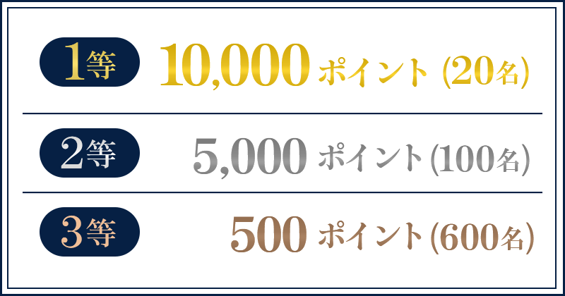 1等 10,000ポイント(20名) 2等 5,000ポイント(100名) 3等 500ポイント(600名)