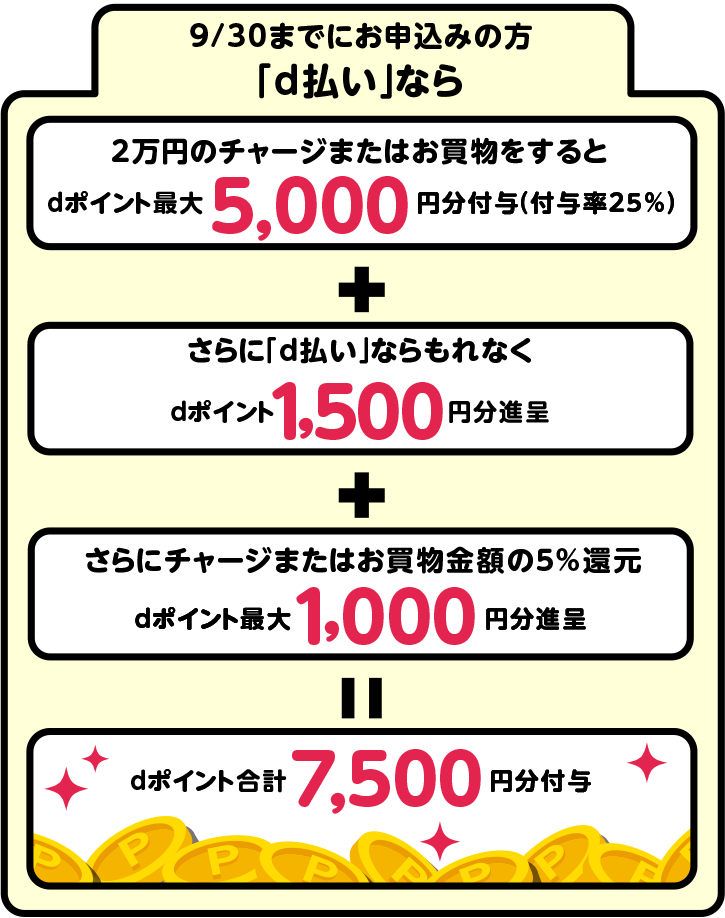 9/30までにお申込みの方 「d払い」なら 2万円のチャージまたはお買物をすると dポイント最大5,000円分付与(付与率25%) + さらに「d払い」ならもれなく dポイント1,500円分進呈 + さらにチャージまたはお買物金額の5%還元 dポイント最大1,000円分進呈 = dポイント合計7,500円分付与