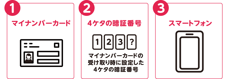 1マイナンバーカード 24ケタの暗証番号マイナンバーカードの受け取り時に設定した4ケタの暗証番号 3スマートフォン