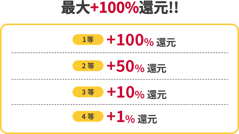 最大100%還元！！ 1等＋100%還元 2等＋50%還元 3等＋10%還元 4等＋1%還元