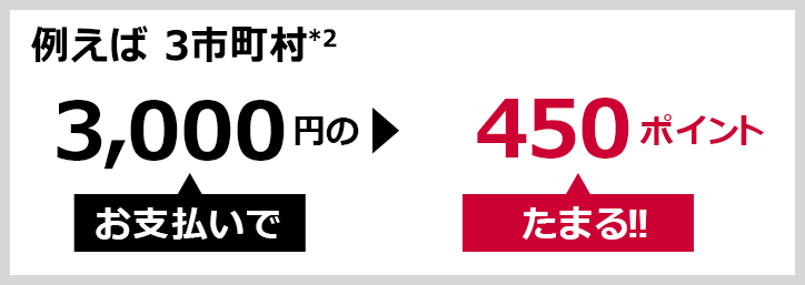 例えば 3町村*1…　3,000円のお支払いで▶450ポイントたまる！！