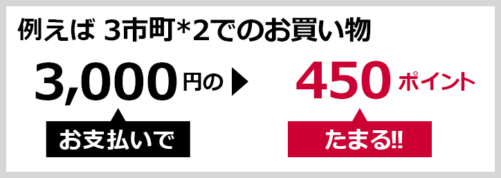 例えば 3市町*2でのお買い物 3,000円のお支払いで▶450ポイントたまる！！