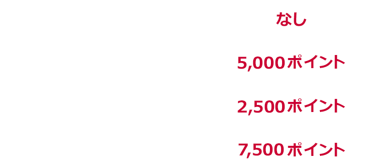 1回あたり上限なし 12市町村*1期間中上限5,000ポイント 3市町*2期間中上限 2,500ポイント ＊1と＊2両地域の合計の上限 7,500ポイント