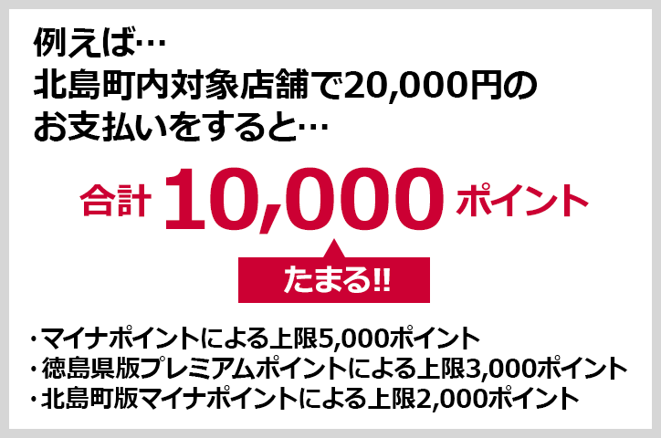 例えば北島町内対象店舗で20,000円のお支払いをすると合計10,000ポイントたまる！！ マイナポイントによる上限5,000ポイント 徳島県版プレミアムポイントによる上限3,000ポイント 北島町版マイナポイントによる上限2,000ポイント