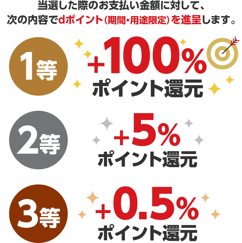 当選した際のお支払い金額に対して、次の内容でdポイント（期間・用途限定）を進呈します。 1等：＋100％ポイント還元 2等：＋5％ポイント還元 3等：＋0.5％ポイント還元