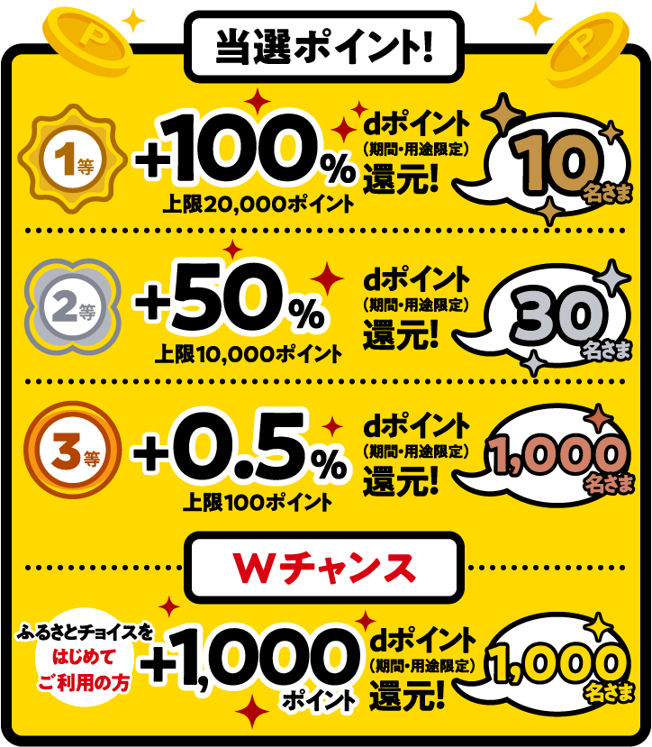 当選ポイント! 1等 +100% dポイント(期間・用途限定)還元! 上限20,000ポイント 10名さま 2等 +50% dポイント(期間・用途限定)還元! 上限10,000ポイント 30名さま 3等 +0.5% dポイント(期間・用途限定)還元! 上限100ポイント 1,000名さま Wチャンス ふるさとチョイスをはじめてご利用の方 +1,000ポイント dポイント(期間・用途限定)還元! 1,000名さま