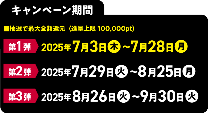 「■抽選で最大全額還元（進呈上限100,000pt）」　・第1弾　「7月3日（木）～7月28日（月）」　・第2弾　「7月29日（火）～8月25日（月）」　・第3弾　「8月26日（火）～9月30日（火）」