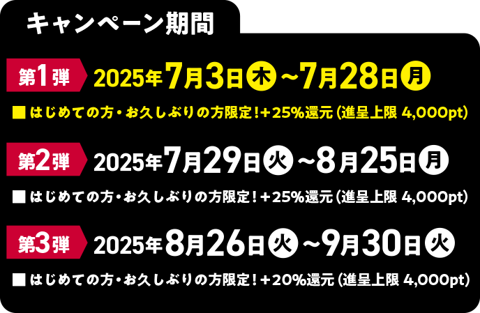 キャンペーン期間　・第1弾　7月3日（木）～7月28日（月）　■はじめての方・お久しぶりの方限定！＋25％還元（進呈上限4,000pt）　・第2弾　7月29日（火）～8月25日（月）　■はじめての方・お久しぶりの方限定！＋25％還元（進呈上限4,000pt）　・第3弾　8月26日（火）～9月30日（火）　■はじめての方・お久しぶりの方限定！＋20％還元（進呈上限4,000pt）