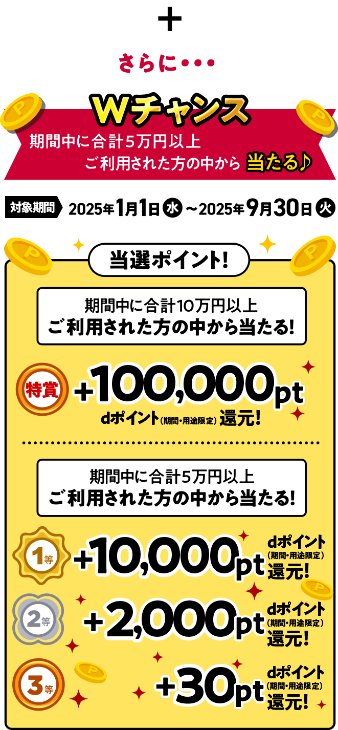 ＋さらに…Wチャンス　期間中に合計5万円以上ご利用された方の中から当たる　対象期間　2025年1月1日（水）～2025年9月30日（火）　当選ポイント！　期間中に合計10万円以上ご利用された方の中から当たる！　特賞　＋100,000pt　dポイント（期間・用途限定）還元！　期間中に合計5万円以上ご利用された方の中から当たる！　1等　＋10,000pt　dポイント（期間・用途限定）還元！　2等　＋2,000pt　dポイント（期間・用途限定）還元！　3等　＋30pt　dポイント（期間・用途限定）還元！