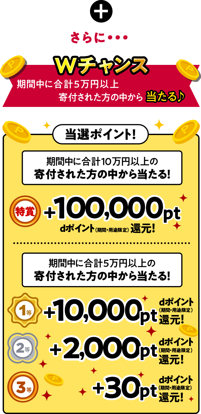 ＋さらに…Wチャンス　期間中に合計5万円以上寄付された方の中から当たる　対象期間　2025年1月1日（水）～2025年9月30日（火）　当選ポイント！　期間中に合計10万円以上寄付された方の中から当たる！　特賞　＋100,000pt　dポイント（期間・用途限定）還元！　期間中に合計5万円以上寄付された方の中から当たる！　1等　＋10,000pt　dポイント（期間・用途限定）還元！　2等　＋2,000pt　dポイント（期間・用途限定）還元！　3等　＋30pt　dポイント（期間・用途限定）還元！