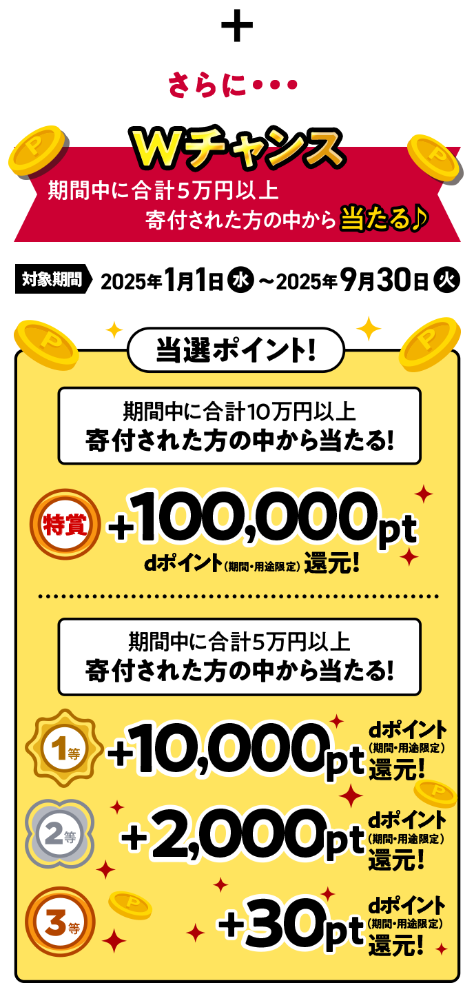 ＋さらに…Wチャンス　期間中に合計5万円以上寄付された方の中から当たる　対象期間　2025年1月1日（水）～2025年9月30日（火）　当選ポイント！　期間中に合計10万円以上寄付された方の中から当たる！　特賞　＋100,000pt　dポイント（期間・用途限定）還元！　期間中に合計5万円以上寄付された方の中から当たる！　1等　＋10,000pt　dポイント（期間・用途限定）還元！　2等　＋2,000pt　dポイント（期間・用途限定）還元！　3等　＋30pt　dポイント（期間・用途限定）還元！