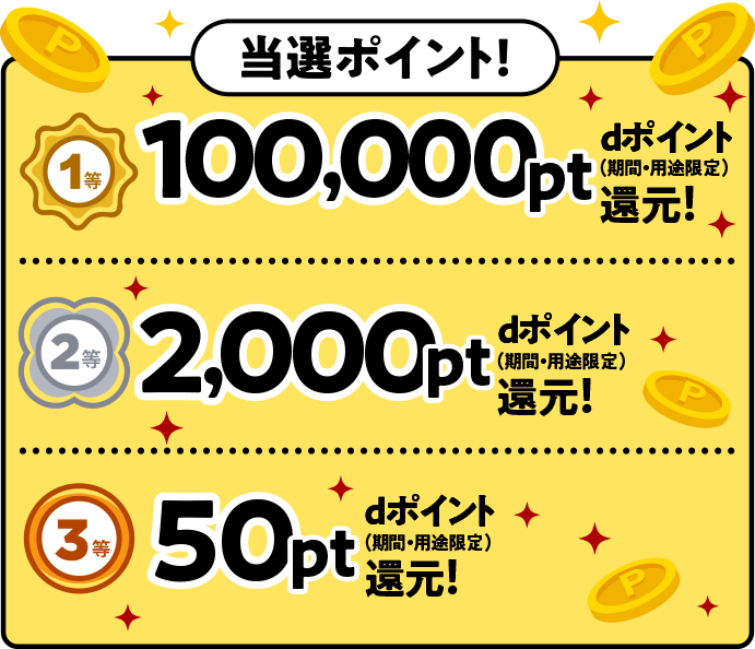 当選ポイント！ 1等 100,000pt dポイント（期間・用途限定）還元！ 2等 2,000pt dポイント（期間・用途限定）還元！ 3等 50pt dポイント（期間・用途限定）還元！