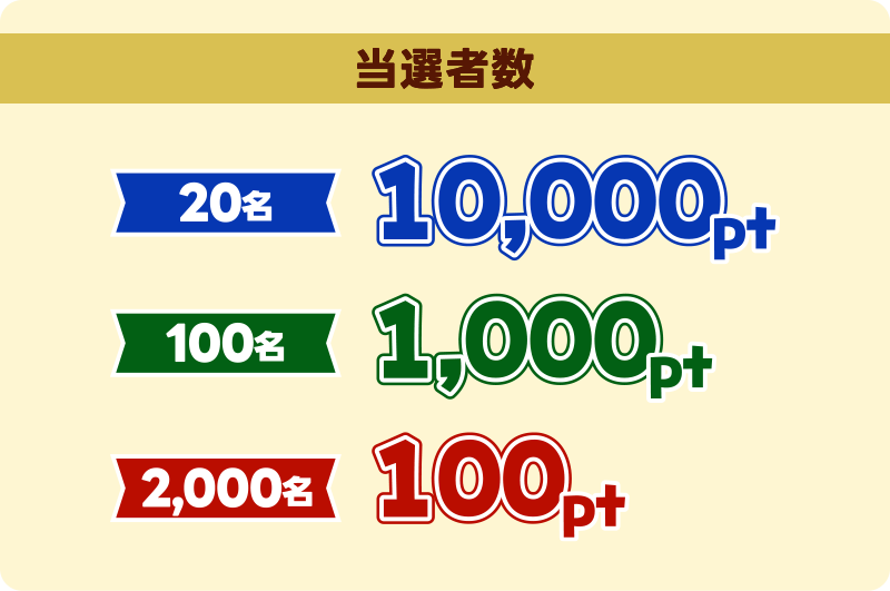 当選者数 20名:10,000pt 100名:1,000pt 2,000名:100pt
