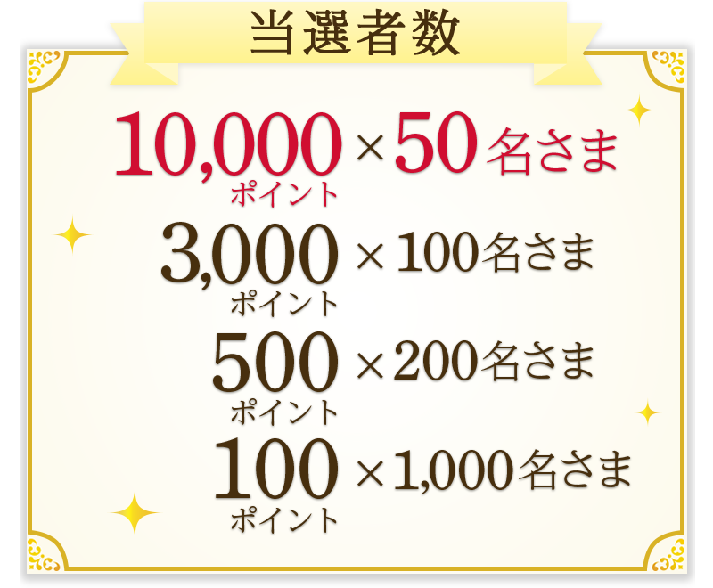 当選者数 10,000ポイント×50名さま 3,000ポイント×100名さま 500ポイント×200名さま 100ポイント×1,000名さま