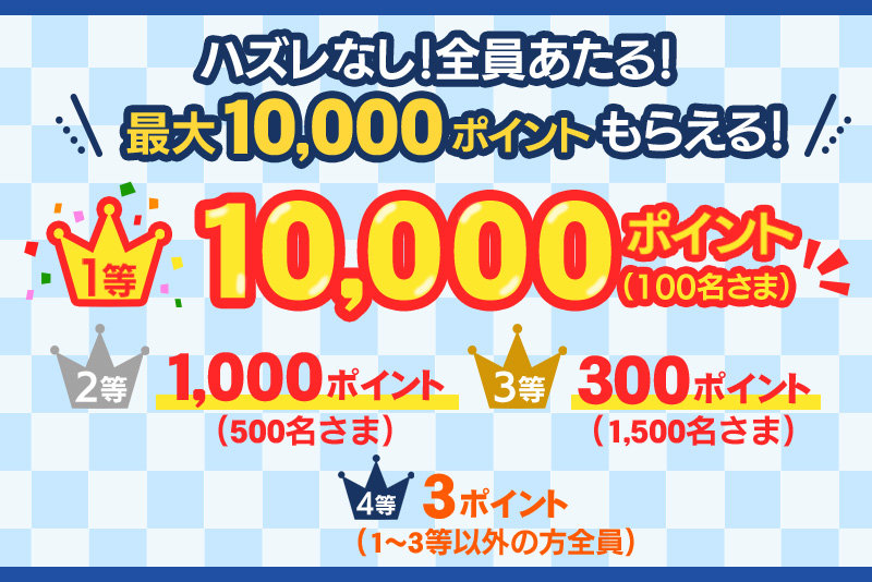 ハズレなし!全員あたる! 最大10,000ポイントもらえる! 1等 10,000ポイント(100名さま) 2等 1,000ポイント(500名さま) 3等 300ポイント(1,500名さま) 4等 3ポイント(1~3等以外の方全員)