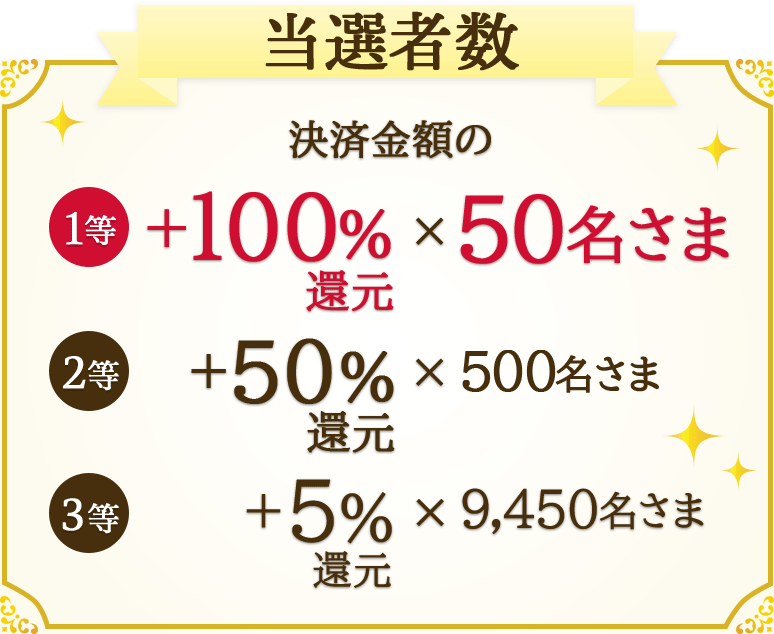 当選者数 決済金額の1等 ＋100％還元×50名さま 2等 ＋50％還元×500名さま 3等 ＋5％還元×9,450名さま