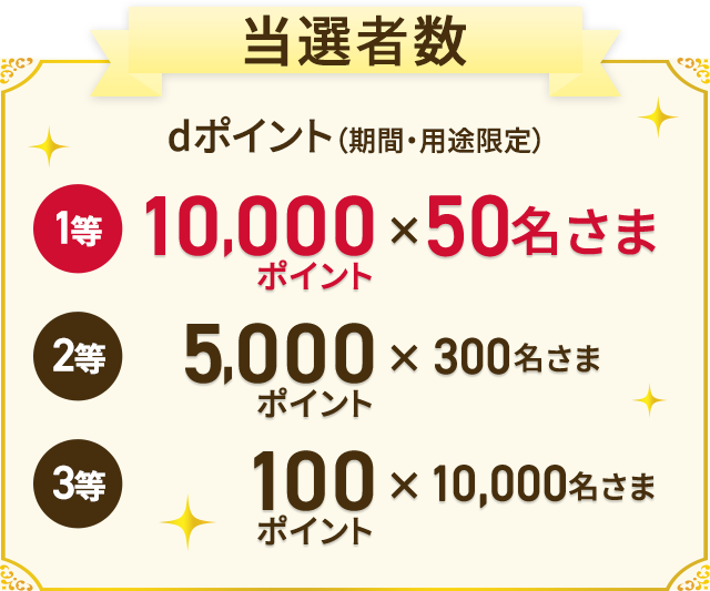 当選者数 dポイント（期間・用途限定） 1等：10,000ポイント×50名さま 2等：5,000ポイント×300名さま 3等：100ポイント×10,000名さま