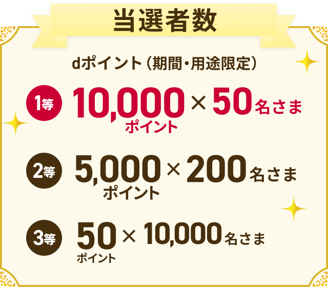 当選者数 dポイント（期間・用途限定）1等：10,000ポイント×50名さま 2等：5,000ポイント×200名さま 3等：50ポイント×10,000名さま