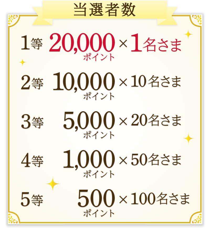 当選者数 1等20,000ポイント×1名さま 2等10,000ポイント×10名さま 3等5,000ポイント×20名さま 4等1,000ポイント×50名さま 5等500ポイント×100名さま