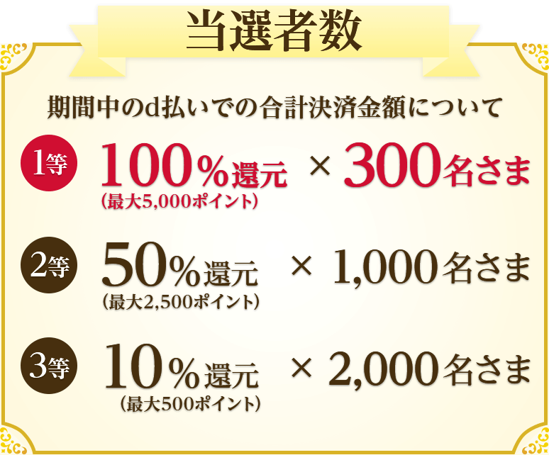 当選者数 期間中のd払いでの合計決済金額について 1等:100%還元(最大5,000ポイント)×300名さま 2等:50%還元(最大2,500ポイント)×1,000名さま 3等:10%還元(最大500ポイント)×2,000名さま