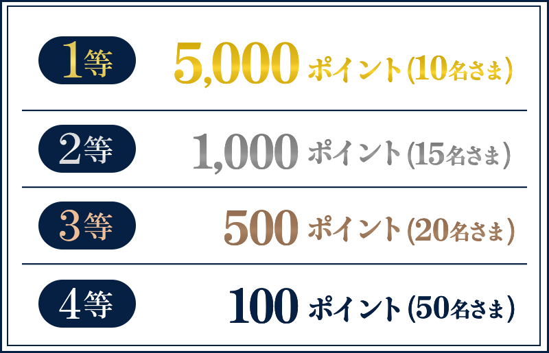 1等5,000ポイント(10名さま) 2等1,000ポイント(15名さま)) 3等500ポイント(20名さま) 4等100ポイント(50名さま)
