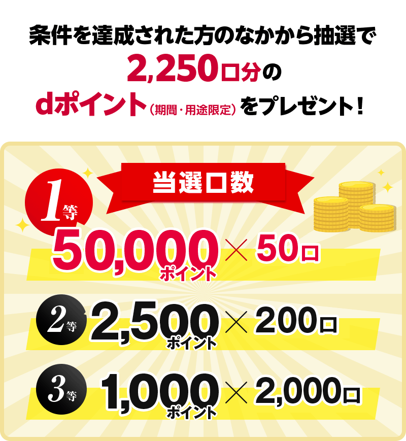 条件を達成された方のなかから抽選で2,250口のdポイント(期間・用途限定)をプレゼント! 当選口数 1等 50,000ポイント×50口 2等 2,500ポイント×200口 3等 1,000ポイント×2,000口