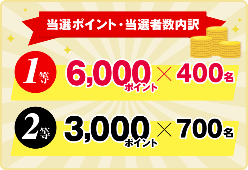 当選ポイント・当選者数内訳 1等 6,000ポイント×400名 2等 3,000ポイント×700名