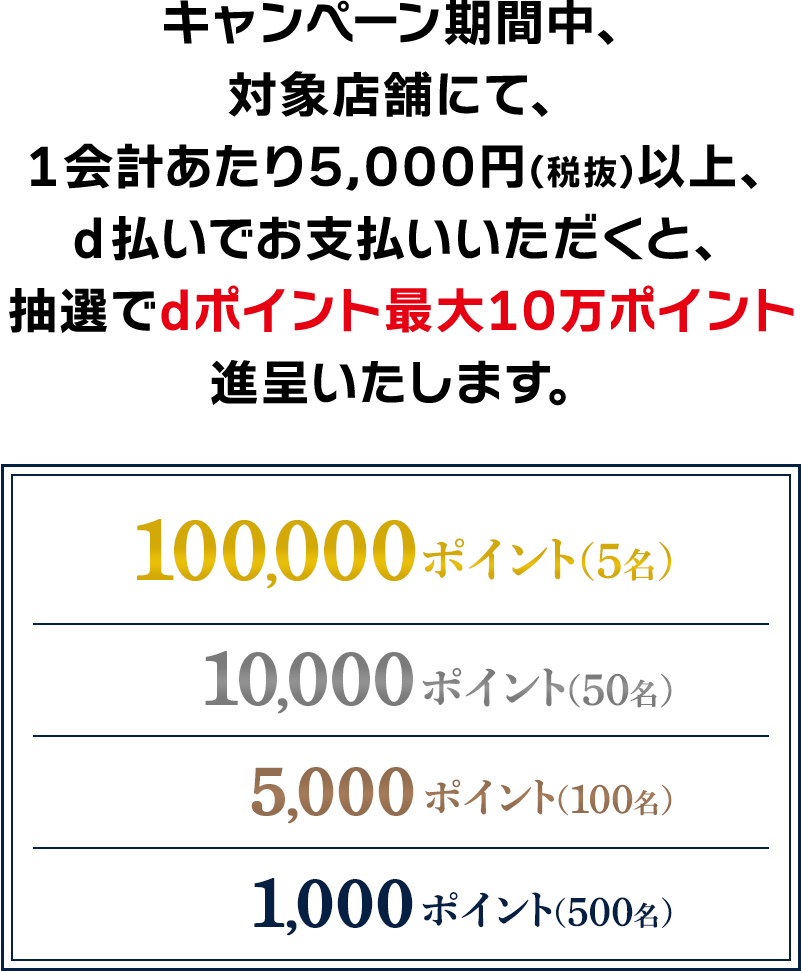 キャンペーン期間中、対象店舗にて、1会計あたり5,000円(税抜)以上、d払いでお支払いいただくと、抽選でdポイント最大10万ポイント進呈いたします。 100,000ポイント(5名) 10,000ポイント(50名) 5,000ポイント(100名) 1,000ポイント(500名)