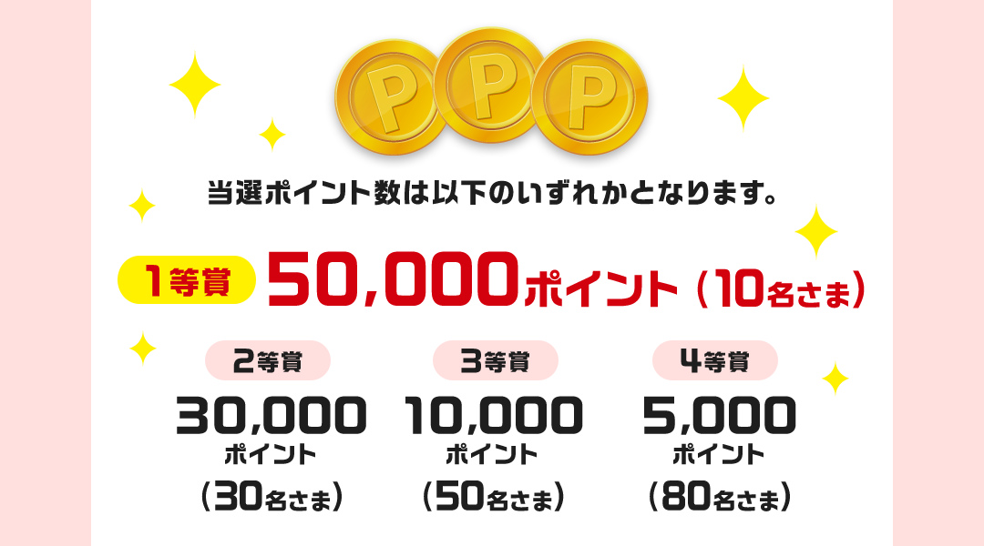 当選ポイント数は以下のいずれかとなります。 1等賞 50,000ポイント(10名さま) 2等賞 30,000ポイント(30名さま)3等賞 10,000ポイント(50名さま)4等賞 5,000ポイント(80名さま)