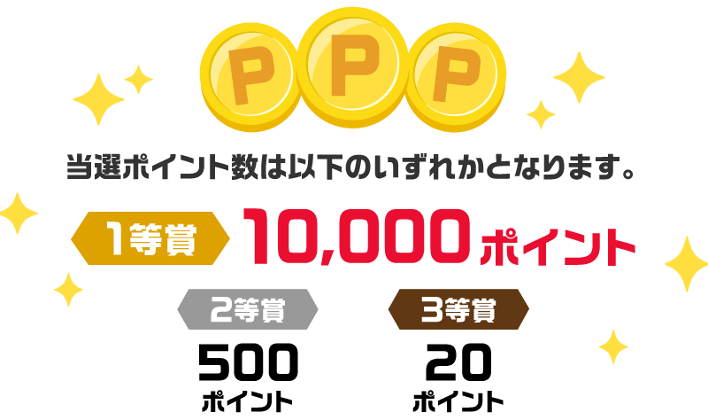 当選ポイント数は以下のいずれかとなります。 1等賞:10,000ポイント 2等賞:500ポイント 3等賞:20ポイント