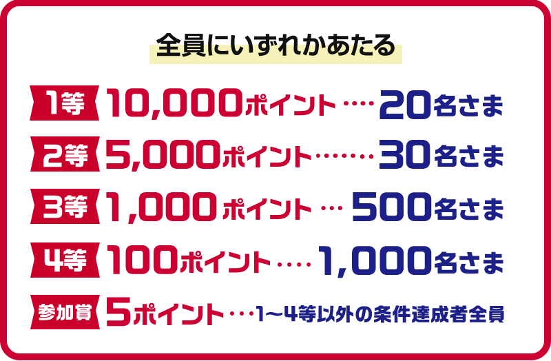 全員にいずれかあたる 1等：10,000ポイント 20名さま 2等：5,000ポイント 30名さま 3等：1,000ポイント 500名さま 4等：100ポイント 1,000名さま 参加賞：5ポイント 1～4等以外の条件達成者全員