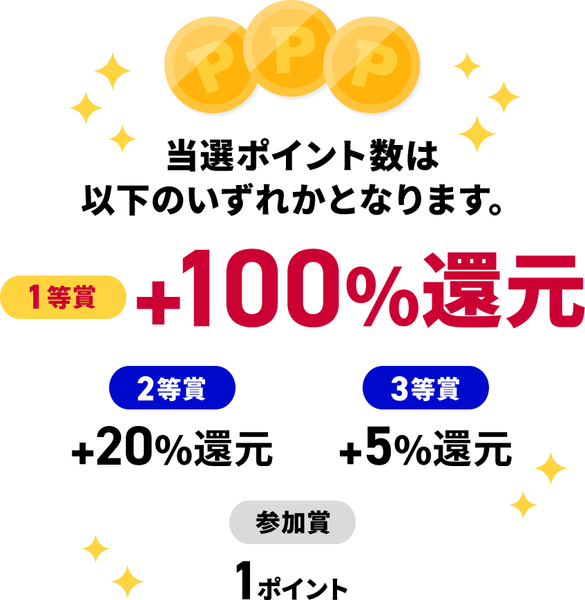 当選ポイント数は以下のいずれかとなります。 1等賞＋100％還元 2等賞＋20％還元 3等賞＋5％還元 参加賞1ポイント