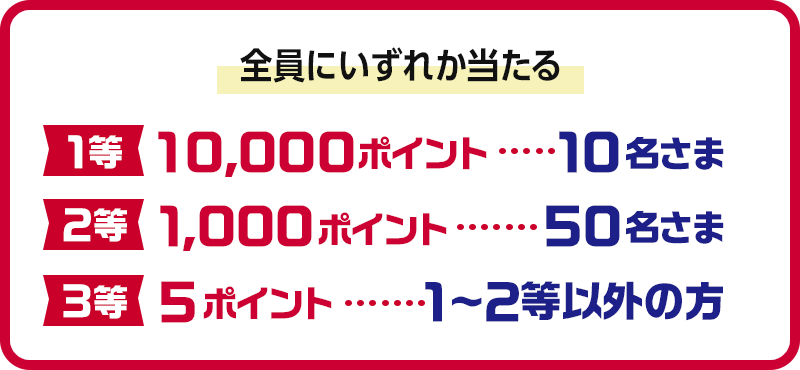 全員にいずれか当たる 1等 10,000ポイント 10名さま 2等 1,000ポイント 50名さま 3等 5ポイント 1~2等以外の方