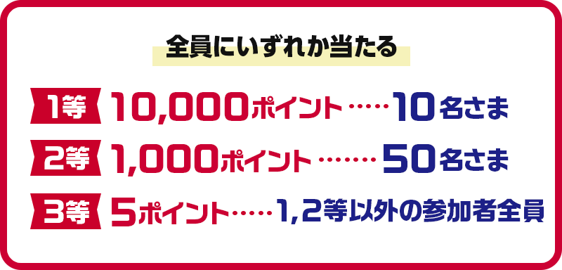 全員にいずれか当たる 1等 10,000ポイント…10名さま 2等 1,000ポイント…50名さま 3等 5ポイント…1，2等以外の参加者全員