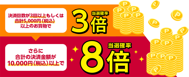 決済回数が3回以上もしくは合計5,000円（税込）以上のお買物で当選確率3倍 さらに合計の決済金額が10,000円（税込）以上で当選確率8倍