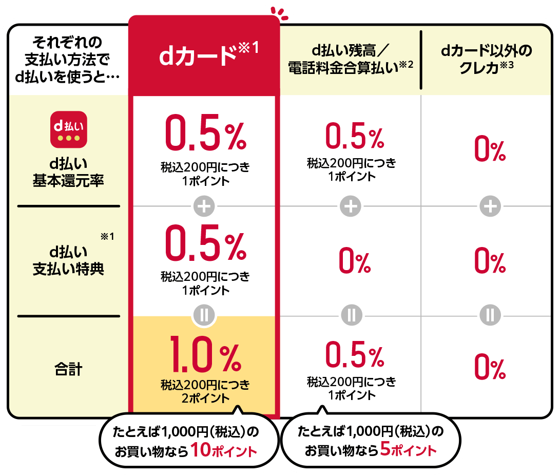 dカード d払い基本還元率0.5％＋d払い支払い特典0.5％