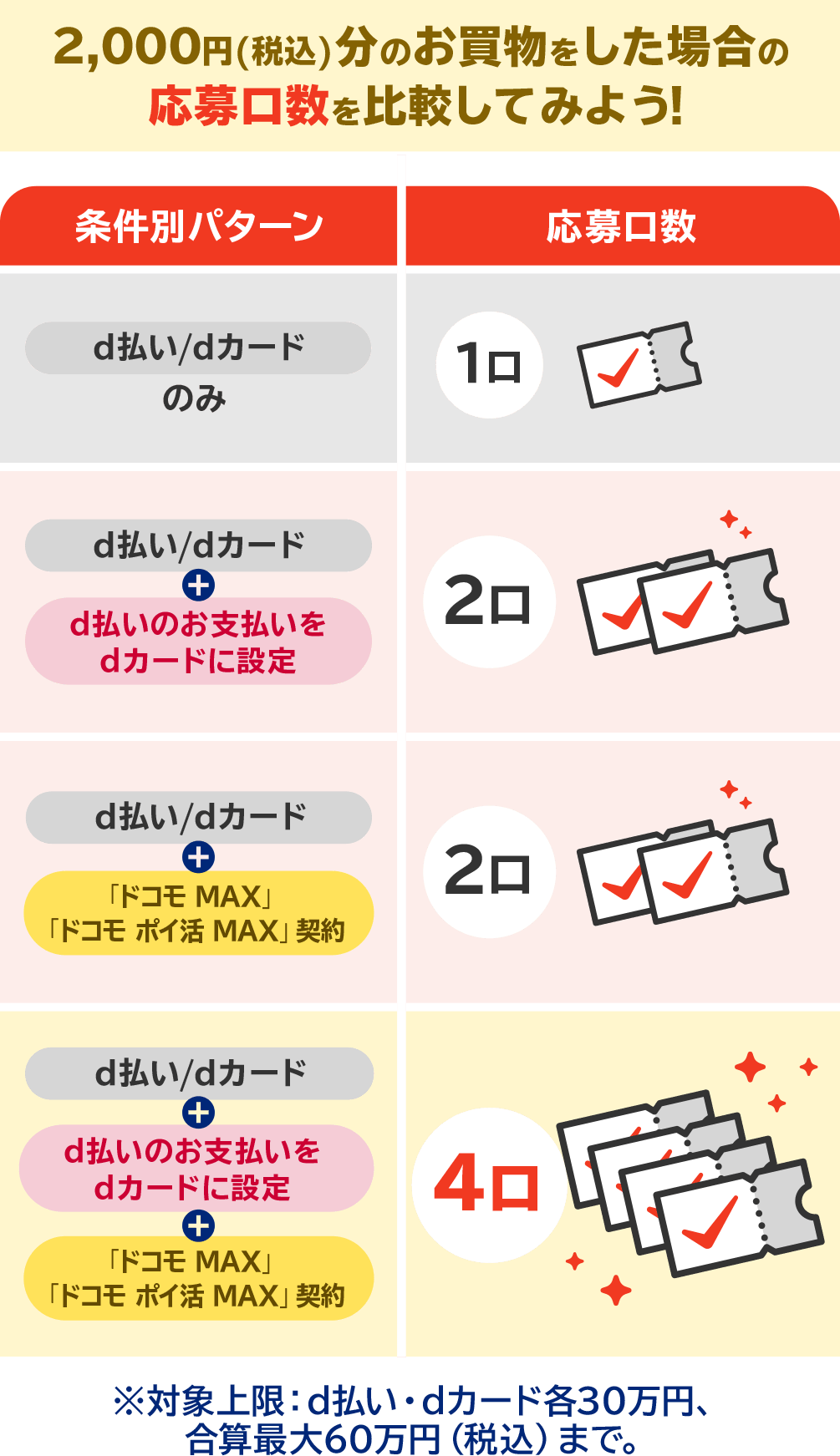 2,000円（税込）分のお買物をした場合の応募口数を比較してみよう！d払い／dカードのみの場合は応募口数1口、d払い／dカード＋d払いのお支払い方法をdカードに設定の場合は応募口数2口、d払い／dカード＋「ドコモ MAX」「ドコモ ポイ活 MAX」契約の場合は応募口数2口、d払い／dカード＋d払いのお支払い方法をdカードに設定＋「ドコモ MAX」「ドコモ ポイ活 MAX」契約の場合は応募口数4口！※対象上限：d払い・dカード各30万円、合算最大60万円（税込）まで。