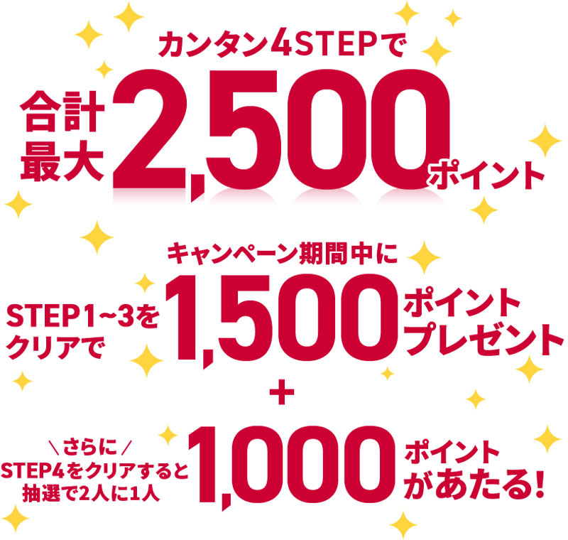 カンタン4STEPで合計最大2,500ポイント キャンペーン期間中にSTEP1~3をクリアで1,500ポイントプレゼント+さらにSTEP4をクリアすると抽選で2人に1人1,000ポイントがあたる!