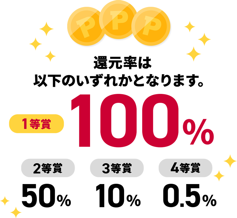 還元率は以下のいずれかとなります。 1等賞 100％ 2等賞 50％ 3等賞 10％ 4等賞 0.5％